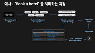 예시 : “Book a hotel” 을 처리하는 과정
Book Hotel
NYC
“Book a Hotel in
NYC”
Automatic Speech
Recognition
Hotel Booking
New York City
Natural Language
Understanding
Intent/Slot
Model
UtterancesHotel Booking
City New York City
Check In April 19th
Check Out April 21st
“Can I go ahead
with the booking?
a
in
 