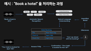 예시 : “Book a hotel” 을 처리하는 과정
Book Hotel
NYC
“Book a Hotel in
NYC”
Automatic Speech
Recognition
Hotel Booking
New York City
Natural Language
Understanding
Intent/Slot
Model
UtterancesHotel Booking
City New York City
Check In April 19th
Check Out April 21st
“Your hotel is booked for
April 19th”
Amazon Polly
Confirmation: “Your hotel
is booked for Nov 30th”
“Can I go ahead
with the booking?
a
in
 