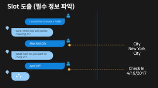 Slot 도출 (필수 정보 파악)
Check In
4/19/2017
City
New York
City
I would like to book a hotel
Sure, which city will you be
traveling to?
New York City
What date do you want to
check in?
April 19th
 