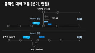 동적인 대화 흐름 (분기, 연결)
대화세션 속성
두번째 Intent
Intent 변경
첫번째 Intent
세션 값(Value)
대화
Intent 연결
Takeout
Dine In
Dine In or
Take out?
Anything
else
today?
Book a Car
 