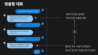 맞춤형 대화
I would like to book a hotel
Would you prefer to stay in
Downtown this time as
well?
Yes
What date do you want to
check in?
April 19th
Sorry no availability. Would
a different location work?
사용자의 환경 설정을
기반으로한 맞춤형 대화
필요한 경우 사용자 입력값의
유효성 검사후, 적절한 메시지 출력
 