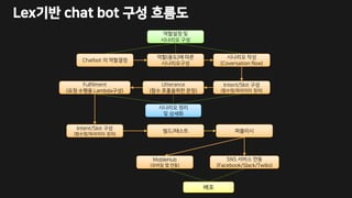 Chatbot 의 역할결정
역할(용도)에 따른
시나리오구성
시나리오 작성
(Coversation flow)
시나리오 정리
및 상세화
Intent/Slot 구성
(함수명/파라미터 정의)
역할설정 및
시나리오 구성
Utterance
(함수 호출을위한 문장)
Fulfilment
(요청 수행용 Lambda구성)
Intent/Slot 구성
(함수명/파라미터 정의)
빌드/테스트 퍼블리시
MobleHub
(모바일 앱 연동)
SNS 서비스 연동
(Facebook/Slack/Twilio)
배포
Lex기반 chat bot 구성 흐름도
 