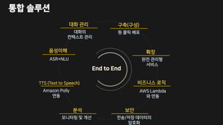 ASR+NLU
음성이해
원 클릭 배포
구축(구성)
비즈니스 로직
AWS Lambda
와 연동
확장
완전 관리형
서비스
보안
전송/저장 데이터의
암호화
분석
모니터링 및 개선
TTS (Text to Speech)
Amazon Polly
연동
대화 관리
대화의
컨텍스트 관리
통합 솔루션
End to End
 
