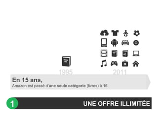 En 15 ans,
Amazon est passé d’une seule catégorie (livres) à 16




1                                     UNE OFFRE ILLIMITÉE
 