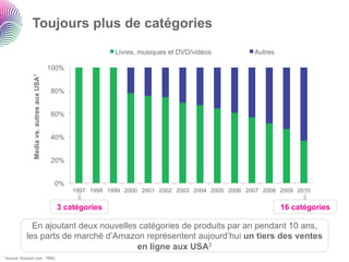Toujours plus de catégories
                                                                    Livres, musiques et DVD/vidéos          Autres

                                             100%
                 Media vs. autres aux USA1




                                               80%


                                               60%


                                               40%


                                               20%


                                                0%
                                                        1997 1998 1999 2000 2001 2002 2003 2004 2005 2006 2007 2008 2009 2010

                                                    3 catégories                                                     16 catégories

                 En ajoutant deux nouvelles catégories de produits par an pendant 10 ans,
               les parts de marché d’Amazon représentent aujourd’hui un tiers des ventes
                                           en ligne aux USA2
1 Source:   Amazon.com                       2RBC
 