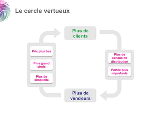 Le cercle vertueux


                     Plus de
                     clients


     Prix plus bas
                                  Plus de
                                canaux de
                                distribution
      Plus grand
         choix
                                Portée plus
                                importante
       Plus de
      simplicité



                      Plus de
                     vendeurs
 