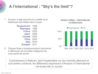 A l’international : “Sky’s the limit”?


      1.  Amazon a déjà exporté son modèle et en           Ventes nettes : international
          établissant des filiales dans 6 pays :                  vs Etats-Unis
                     Royaume-Uni      1998
                       Allemagne      1998                         International   U.S.
                           France     2000              100%
                            Japon     2000
                          Canada      2002
                            Chine     2004               50%
                             Italie   2010
                         Espagne      2011
                                                          0%
      2.  Chaque filiale a progressivement commencé            1998 2001 2004 2007 2010 2011
          à référencer de nouvelles catégories les
          unes après les autres


             Contrairement à Walmart, dont l’implantation sur les marchés allemand et
            sud coréen a échoué, les différentes expansions d’Amazon à l’international
                                    ont toutes été un succès

Source: Amazon.com
 