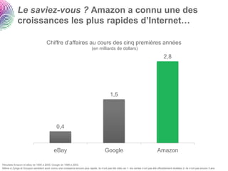 Le saviez-vous ? Amazon a connu une des
             croissances les plus rapides d’Internet…

                                       Chiffre d’affaires au cours des cinq premières années
                                                                                (en milliards de dollars)
                                                                                                                                                2,8




                                                                                                1,5




                                                0,4



                                              eBay                                         Google                                         Amazon

Résultats Amazon et eBay de 1995 à 2000, Google de 1998 à 2003.
Même si Zynga et Groupon semblent avoir connu une croissance encore plus rapide, ils n’ont pas été cités car 1- les ventes n’ont pas été officiellement révélées 2- ils n’ont pas encore 5 ans
 