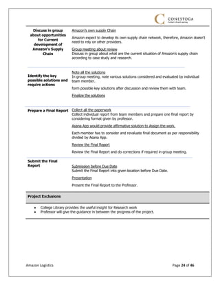 Amazon Logistics Page 24 of 46
Discuss in group
about opportunities
for Current
development of
Amazon’s Supply
Chain
Identify the key
possible solutions and
require actions
Prepare a Final Report
Submit the Final
Report
Amazon’s own supply Chain
Amazon expect to develop its own supply chain network, therefore, Amazon doesn’t
need to rely on other providers.
Group meeting about review
Discuss in group about what are the current situation of Amazon’s supply chain
according to case study and research.
Note all the solutions
In group meeting, note various solutions considered and evaluated by individual
team member.
form possible key solutions after discussion and review them with team.
Finalize the solutions
Collect all the paperwork
Collect individual report from team members and prepare one final report by
considering format given by professor.
Asana App would provide affirmative solution to Assign the work.
Each member has to consider and revaluate final document as per responsibility
divided by Asana App.
Review the Final Report
Review the Final Report and do corrections if required in group meeting.
Submission before Due Date
Submit the Final Report into given location before Due Date.
Presentation
Present the Final Report to the Professor.
Project Exclusions
• College Library provides the useful insight for Research work
• Professor will give the guidance in between the progress of the project.
 