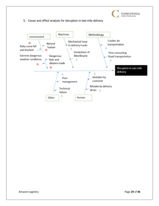 Amazon Logistics Page 29 of 46
5. Cause and effect analysis for disruption in last-mile delivery
 