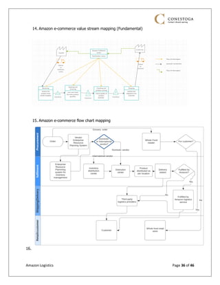 Amazon Logistics Page 36 of 46
14. Amazon e-commerce value stream mapping (Fundamental)
15. Amazon e-commerce flow chart mapping
16.
 