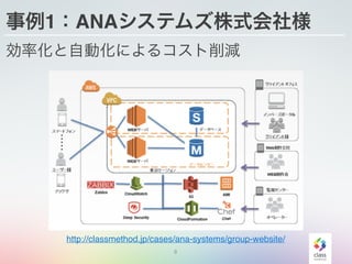 事例1：ANAシステムズ株式会社様
効率化と自動化によるコスト削減
9
http://classmethod.jp/cases/ana-systems/group-website/
 