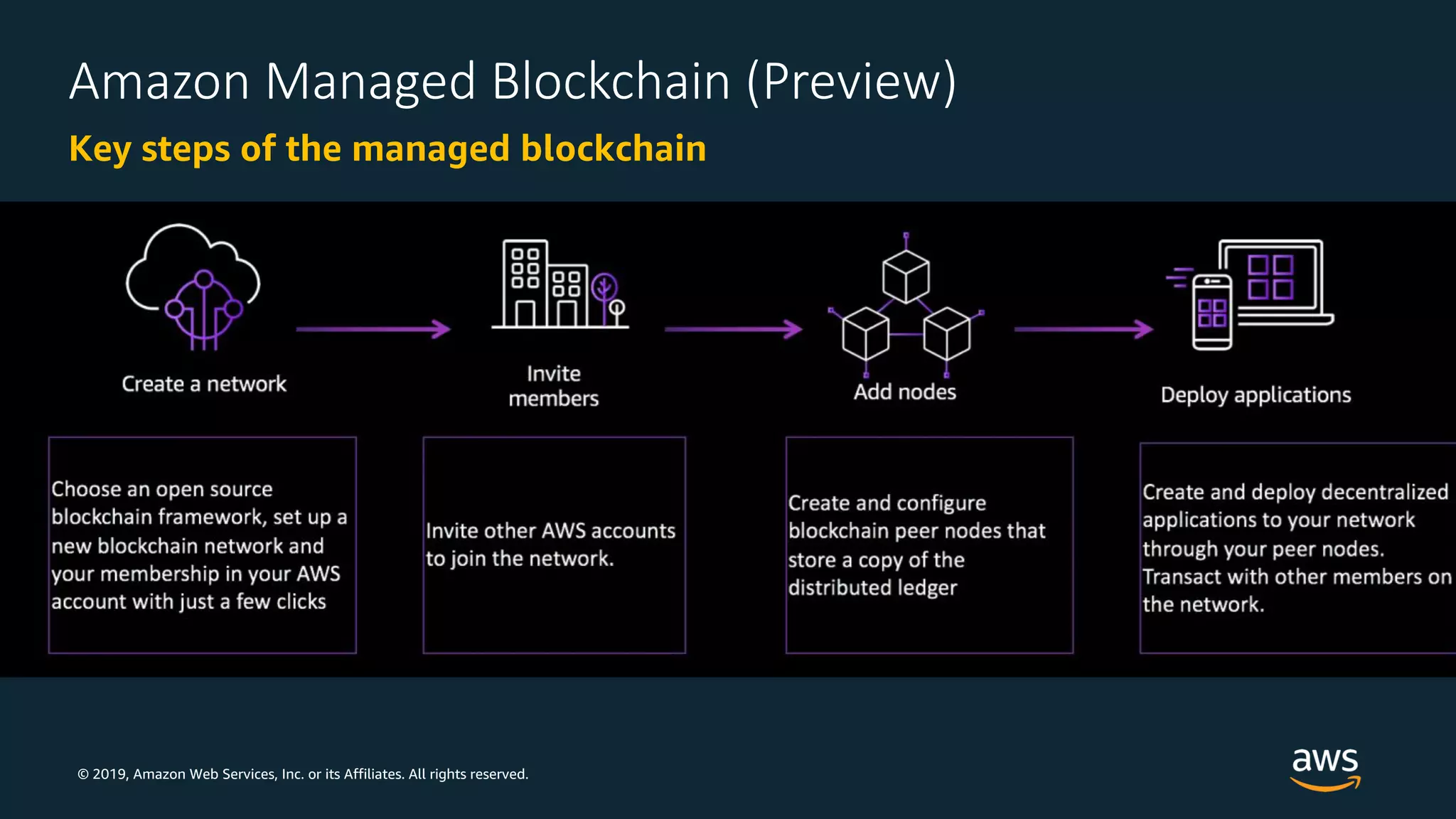 © 2019, Amazon Web Services, Inc. or its Affiliates. All rights reserved.
Key steps of the managed blockchain
Amazon Managed Blockchain (Preview)
 
