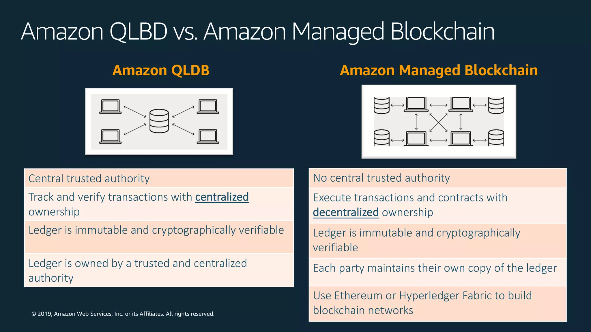 © 2019, Amazon Web Services, Inc. or its Affiliates. All rights reserved.
Amazon QLBD vs. Amazon Managed Blockchain
Amazon QLDB Amazon Managed Blockchain
Central trusted authority
Track and verify transactions with centralized
ownership
Ledger is immutable and cryptographically verifiable
Ledger is owned by a trusted and centralized
authority
No central trusted authority
Execute transactions and contracts with
decentralized ownership
Ledger is immutable and cryptographically
verifiable
Each party maintains their own copy of the ledger
Use Ethereum or Hyperledger Fabric to build
blockchain networks
 