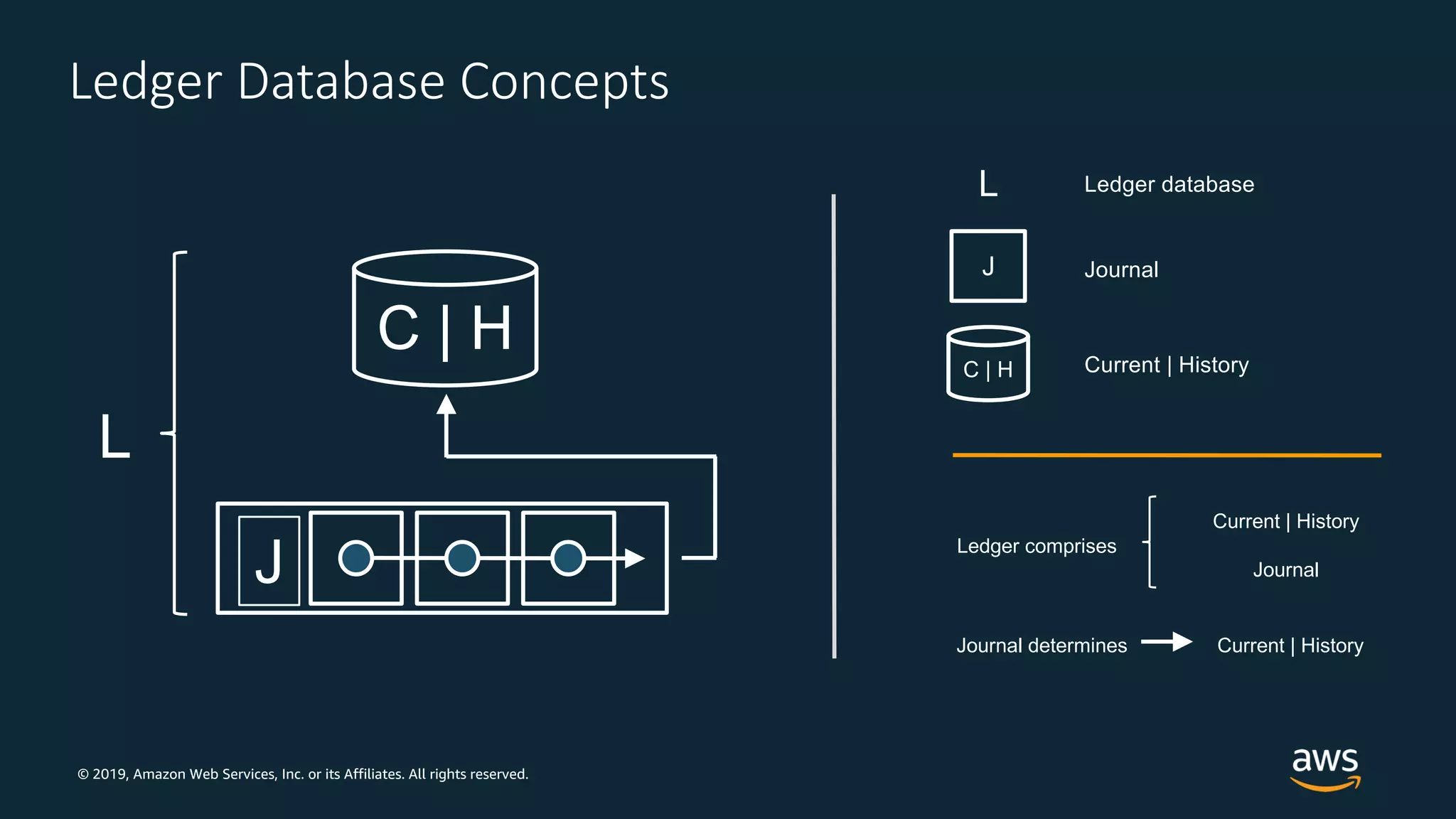 © 2019, Amazon Web Services, Inc. or its Affiliates. All rights reserved.
Ledger Database Concepts
C | H
J Journal
C | H Current | History
Current | History
Journal
Ledger comprises
J
L
Ledger databaseL
Journal determines Current | History
 