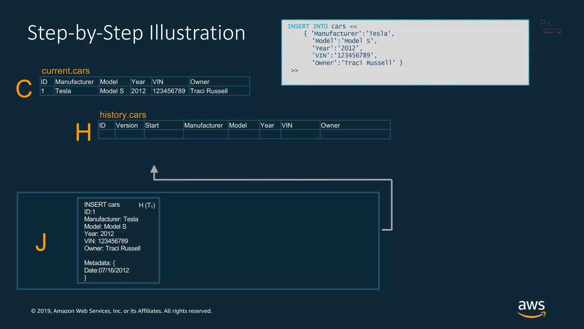 © 2019, Amazon Web Services, Inc. or its Affiliates. All rights reserved.
Step-by-Step Illustration
ID Version Start Manufacturer Model Year VIN Owner
J
history.cars
H
INSERT INTO cars <<
{ 'Manufacturer':'Tesla',
'Model':'Model S',
'Year':'2012',
'VIN':'123456789',
'Owner':'Traci Russell' }
>>
INSERT cars
ID:1
Manufacturer: Tesla
Model: Model S
Year: 2012
VIN: 123456789
Owner: Traci Russell
Metadata: {
Date:07/16/2012
}
current.cars
C
H (T1)
ID Manufacturer Model Year VIN Owner
1 Tesla Model S 2012 123456789 Traci Russell
 