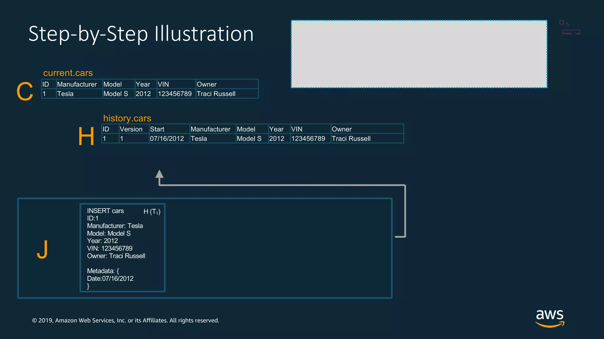 © 2019, Amazon Web Services, Inc. or its Affiliates. All rights reserved.
Step-by-Step Illustration
J
history.cars
H
INSERT cars
ID:1
Manufacturer: Tesla
Model: Model S
Year: 2012
VIN: 123456789
Owner: Traci Russell
Metadata: {
Date:07/16/2012
}
current.cars
C
H (T1)
ID Manufacturer Model Year VIN Owner
1 Tesla Model S 2012 123456789 Traci Russell
ID Version Start Manufacturer Model Year VIN Owner
1 1 07/16/2012 Tesla Model S 2012 123456789 Traci Russell
 