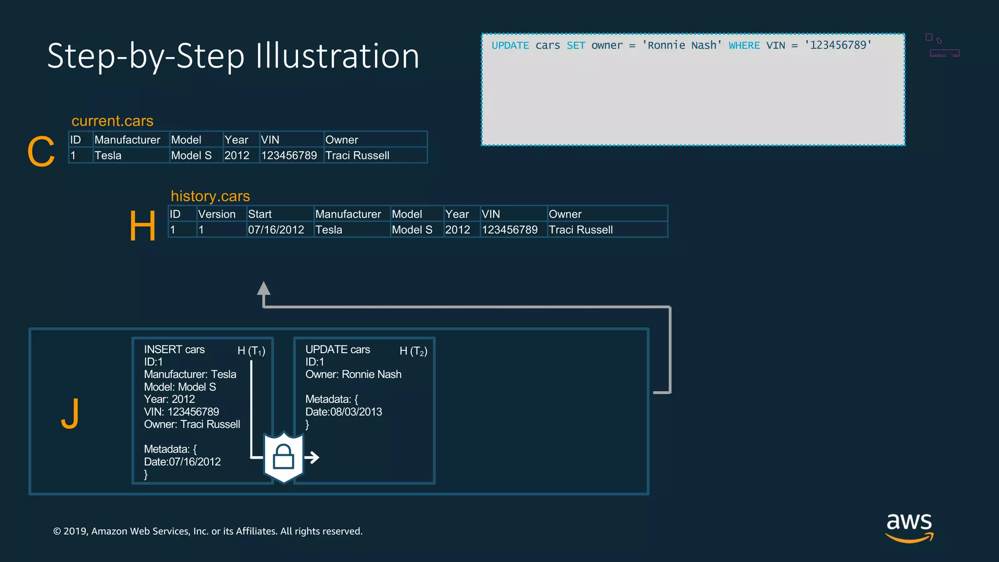 © 2019, Amazon Web Services, Inc. or its Affiliates. All rights reserved.
Step-by-Step Illustration
J
history.cars
H
INSERT cars
ID:1
Manufacturer: Tesla
Model: Model S
Year: 2012
VIN: 123456789
Owner: Traci Russell
Metadata: {
Date:07/16/2012
}
current.cars
C
H (T1)
ID Manufacturer Model Year VIN Owner
1 Tesla Model S 2012 123456789 Traci Russell
ID Version Start Manufacturer Model Year VIN Owner
1 1 07/16/2012 Tesla Model S 2012 123456789 Traci Russell
UPDATE cars
ID:1
Owner: Ronnie Nash
Metadata: {
Date:08/03/2013
}
H (T2)
UPDATE cars SET owner = 'Ronnie Nash' WHERE VIN = '123456789'
 