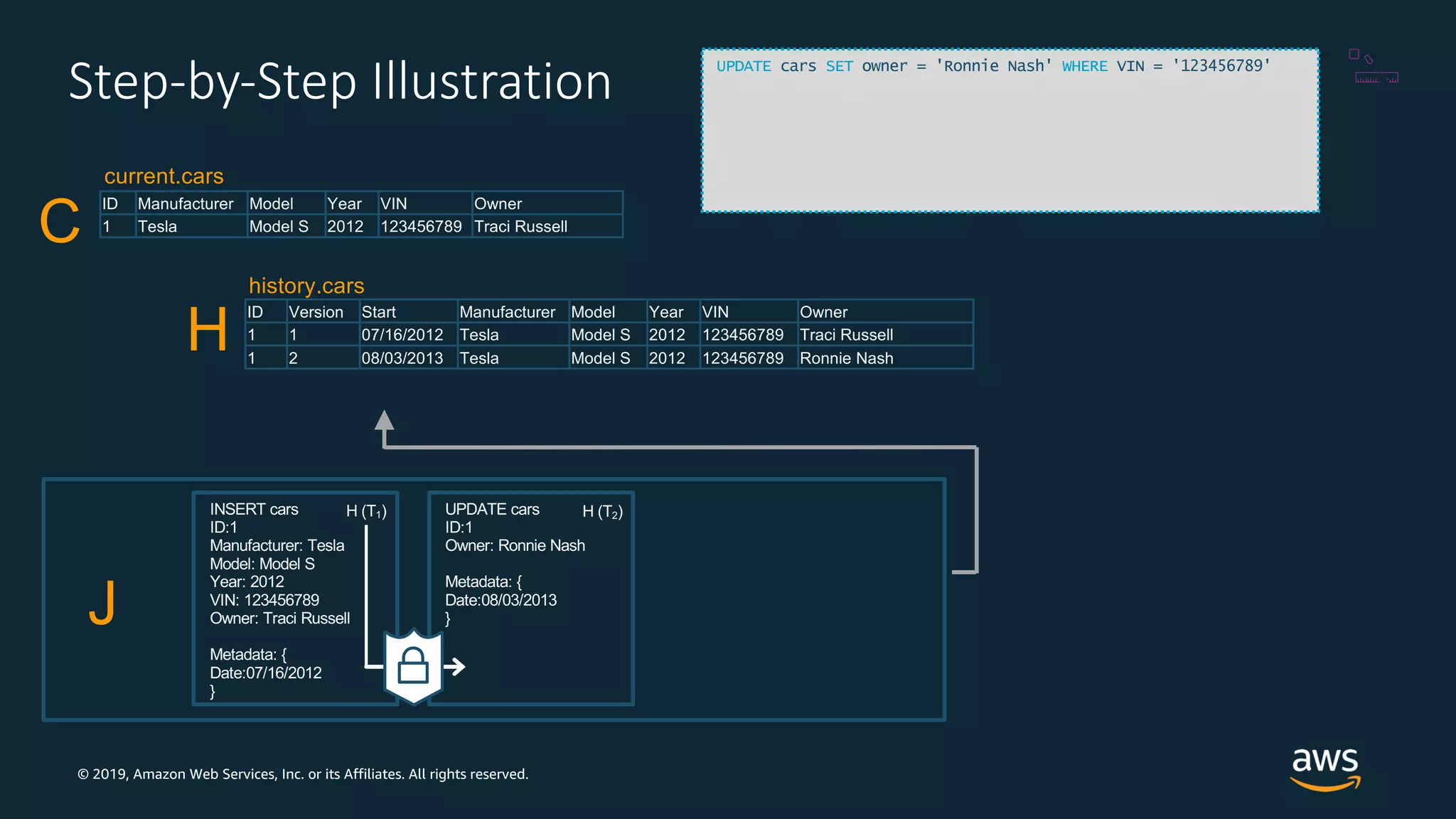 © 2019, Amazon Web Services, Inc. or its Affiliates. All rights reserved.
Step-by-Step Illustration
J
history.cars
H
INSERT cars
ID:1
Manufacturer: Tesla
Model: Model S
Year: 2012
VIN: 123456789
Owner: Traci Russell
Metadata: {
Date:07/16/2012
}
current.cars
C
H (T1) UPDATE cars
ID:1
Owner: Ronnie Nash
Metadata: {
Date:08/03/2013
}
H (T2)
ID Manufacturer Model Year VIN Owner
1 Tesla Model S 2012 123456789 Traci Russell
ID Version Start Manufacturer Model Year VIN Owner
1 1 07/16/2012 Tesla Model S 2012 123456789 Traci Russell
1 2 08/03/2013 Tesla Model S 2012 123456789 Ronnie Nash
UPDATE cars SET owner = 'Ronnie Nash' WHERE VIN = '123456789'
 