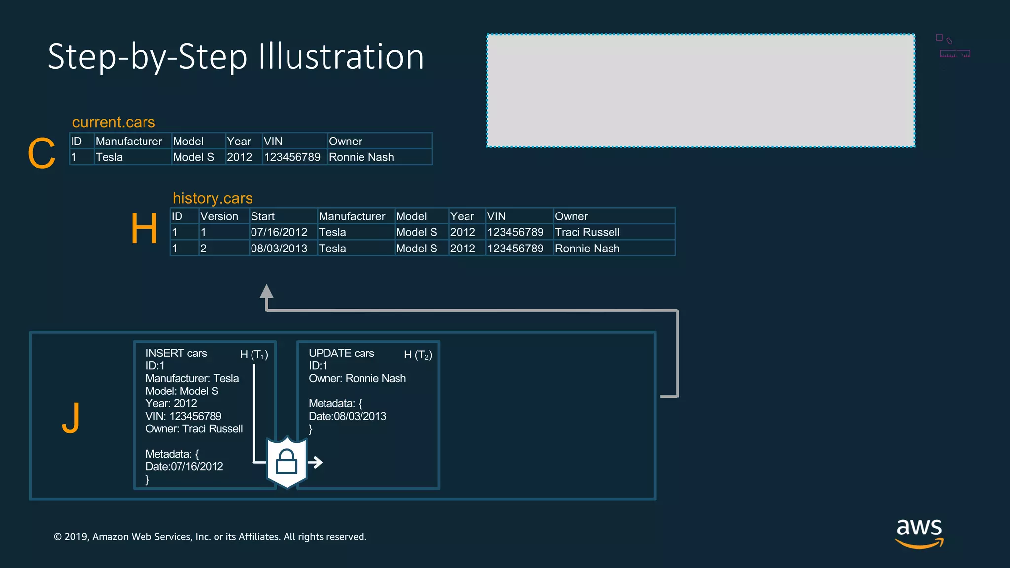 © 2019, Amazon Web Services, Inc. or its Affiliates. All rights reserved.
Step-by-Step Illustration
J
history.cars
H
INSERT cars
ID:1
Manufacturer: Tesla
Model: Model S
Year: 2012
VIN: 123456789
Owner: Traci Russell
Metadata: {
Date:07/16/2012
}
current.cars
C
H (T1) UPDATE cars
ID:1
Owner: Ronnie Nash
Metadata: {
Date:08/03/2013
}
H (T2)
ID Manufacturer Model Year VIN Owner
1 Tesla Model S 2012 123456789 Ronnie Nash
ID Version Start Manufacturer Model Year VIN Owner
1 1 07/16/2012 Tesla Model S 2012 123456789 Traci Russell
1 2 08/03/2013 Tesla Model S 2012 123456789 Ronnie Nash
 