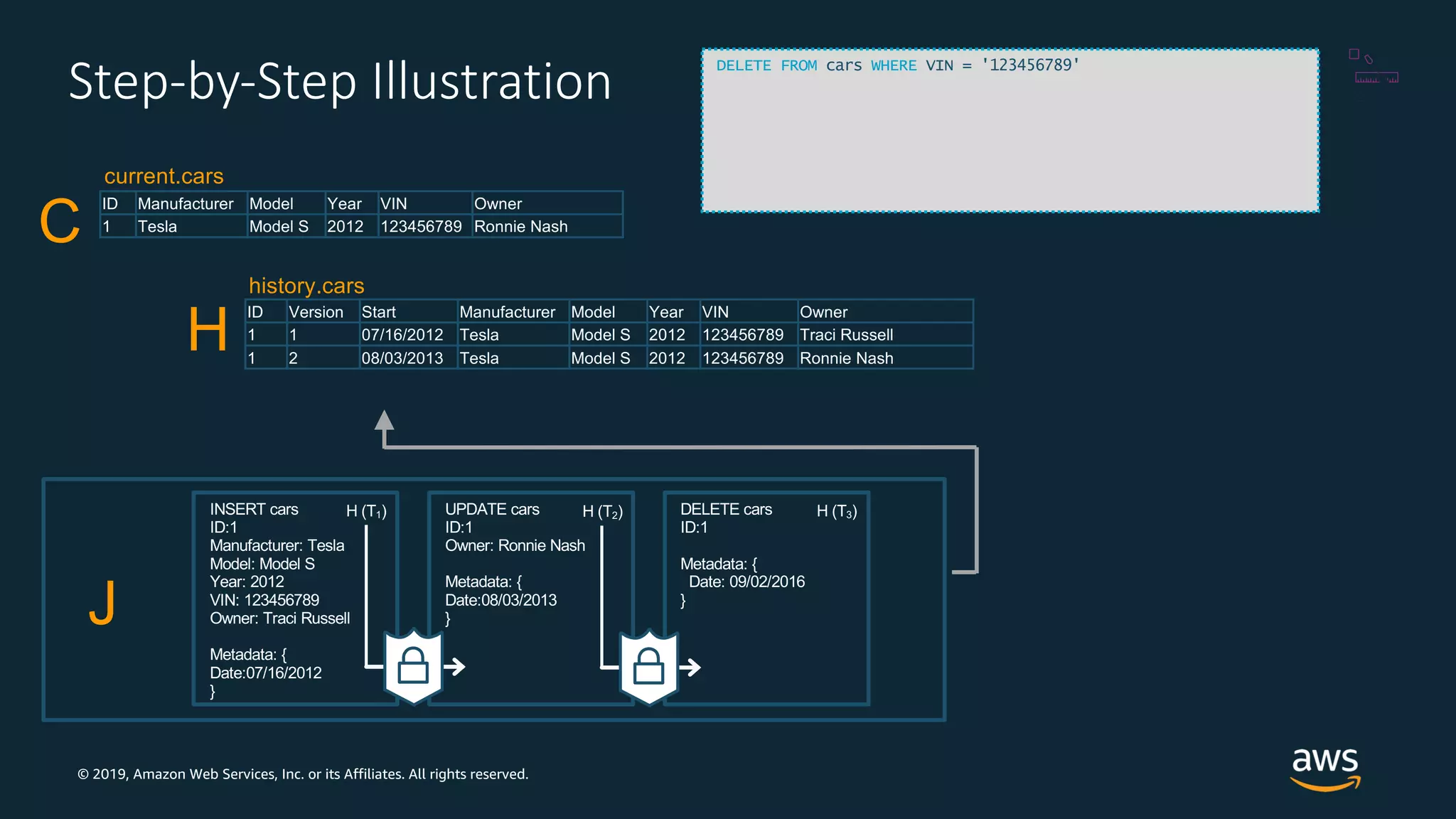 © 2019, Amazon Web Services, Inc. or its Affiliates. All rights reserved.
Step-by-Step Illustration
J
history.cars
H
INSERT cars
ID:1
Manufacturer: Tesla
Model: Model S
Year: 2012
VIN: 123456789
Owner: Traci Russell
Metadata: {
Date:07/16/2012
}
current.cars
C
H (T1) UPDATE cars
ID:1
Owner: Ronnie Nash
Metadata: {
Date:08/03/2013
}
H (T2)
ID Manufacturer Model Year VIN Owner
1 Tesla Model S 2012 123456789 Ronnie Nash
ID Version Start Manufacturer Model Year VIN Owner
1 1 07/16/2012 Tesla Model S 2012 123456789 Traci Russell
1 2 08/03/2013 Tesla Model S 2012 123456789 Ronnie Nash
DELETE cars
ID:1
Metadata: {
Date: 09/02/2016
}
H (T3)
DELETE FROM cars WHERE VIN = '123456789'
 