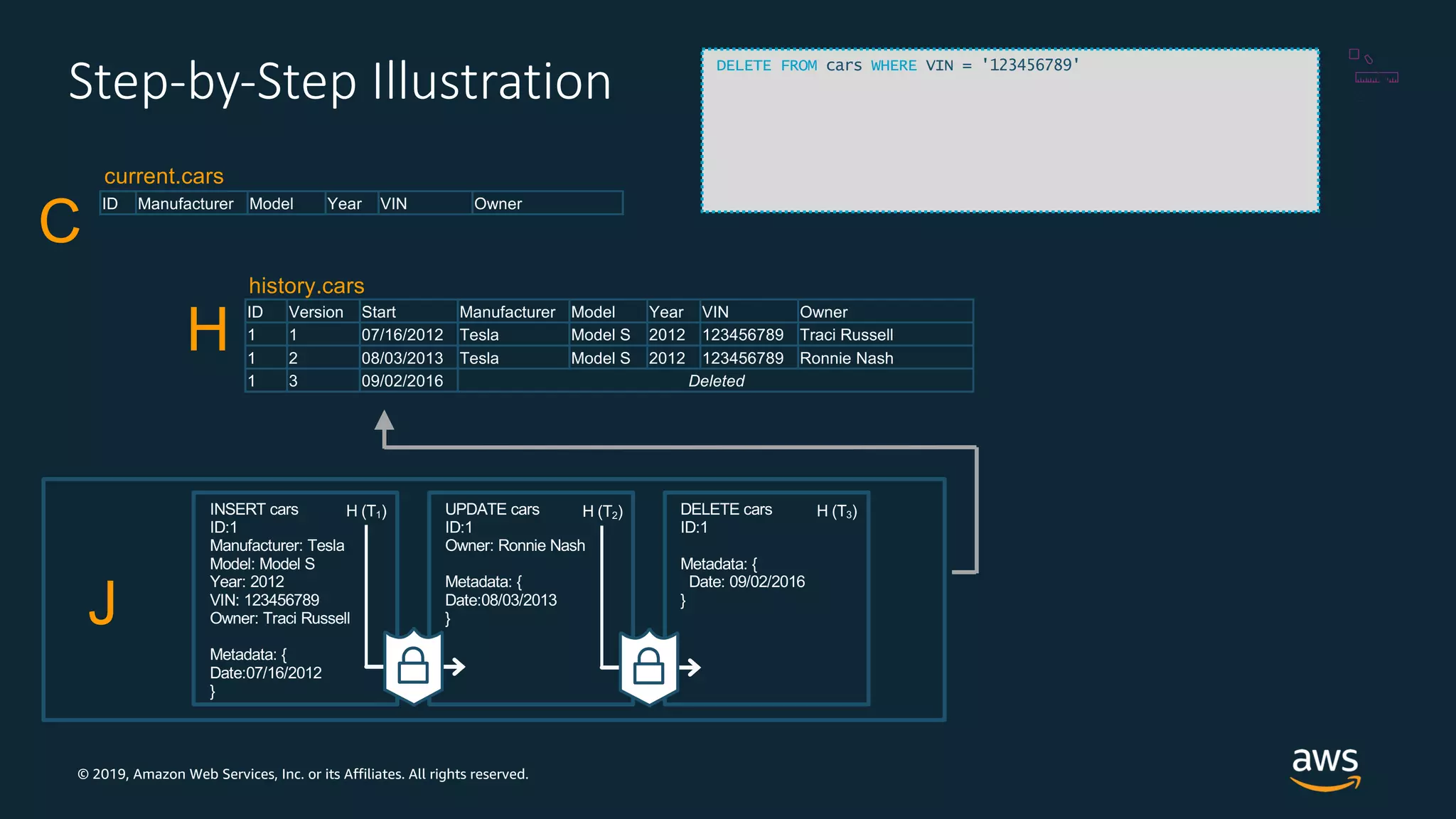 © 2019, Amazon Web Services, Inc. or its Affiliates. All rights reserved.
Step-by-Step Illustration
J
history.cars
H
INSERT cars
ID:1
Manufacturer: Tesla
Model: Model S
Year: 2012
VIN: 123456789
Owner: Traci Russell
Metadata: {
Date:07/16/2012
}
current.cars
C
H (T1) UPDATE cars
ID:1
Owner: Ronnie Nash
Metadata: {
Date:08/03/2013
}
H (T2)
ID Manufacturer Model Year VIN Owner
DELETE cars
ID:1
Metadata: {
Date: 09/02/2016
}
H (T3)
ID Version Start Manufacturer Model Year VIN Owner
1 1 07/16/2012 Tesla Model S 2012 123456789 Traci Russell
1 2 08/03/2013 Tesla Model S 2012 123456789 Ronnie Nash
1 3 09/02/2016 Deleted
DELETE FROM cars WHERE VIN = '123456789'
 