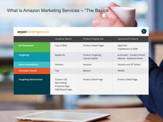 What is Amazon Marketing Services – “The Basics”
 