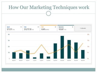 How Our Marketing Techniques work
 