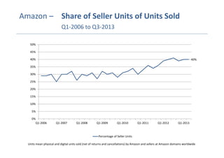 Amazon – Share of Seller Units of Units Sold
Q1-2006 to Q3-2013
50%
45%
40%

40%

35%
30%
25%
20%
15%
10%
5%
0%
Q1-2006

Q1-2007

Q1-2008

Q1-2009

Q1-2010

Q1-2011

Q1-2012

Q1-2013

Percentage of Seller Units
Units mean physical and digital units sold (net of returns and cancellations) by Amazon and sellers at Amazon domains worldwide

 