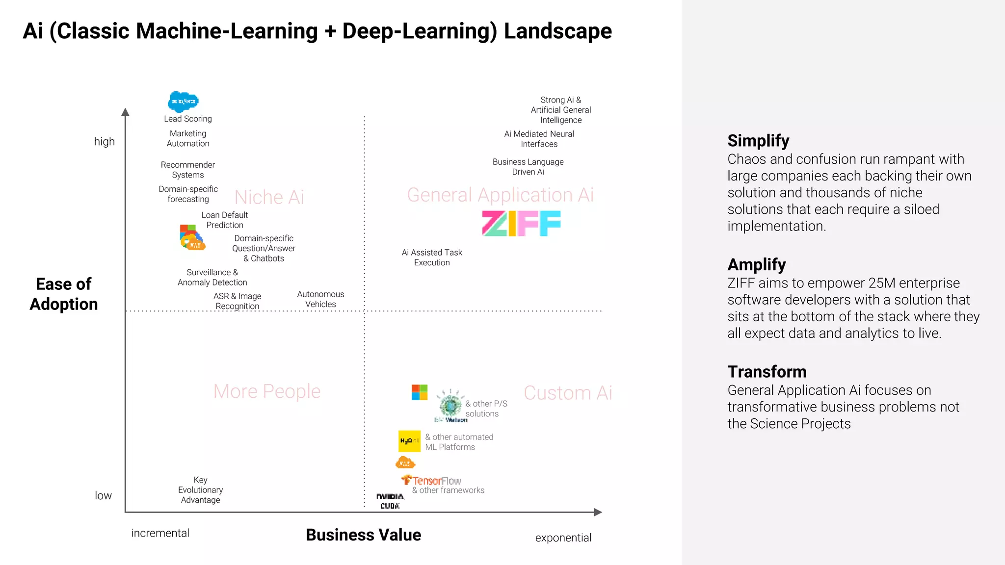 Ai (Classic Machine-Learning + Deep-Learning) Landscape
Business Value
Ease of
Adoption
More People
General Application AiNiche Ai
Custom Ai
& other frameworks
incremental exponential
low
high
& other P/S
solutions
Autonomous
Vehicles
Surveillance &
Anomaly Detection
Lead Scoring
Marketing
Automation
Recommender
Systems
ASR & Image
Recognition
Loan Default
Prediction
Key
Evolutionary
Advantage
Domain-specific
Question/Answer
& Chatbots
Ai Mediated Neural
Interfaces
Strong Ai &
Artificial General
Intelligence
Business Language
Driven Ai
Ai Assisted Task
Execution
Domain-specific
forecasting
& other automated
ML Platforms
Simplify
Chaos and confusion run rampant with
large companies each backing their own
solution and thousands of niche
solutions that each require a siloed
implementation.
Amplify
ZIFF aims to empower 25M enterprise
software developers with a solution that
sits at the bottom of the stack where they
all expect data and analytics to live.
Transform
General Application Ai focuses on
transformative business problems not
the Science Projects
 
