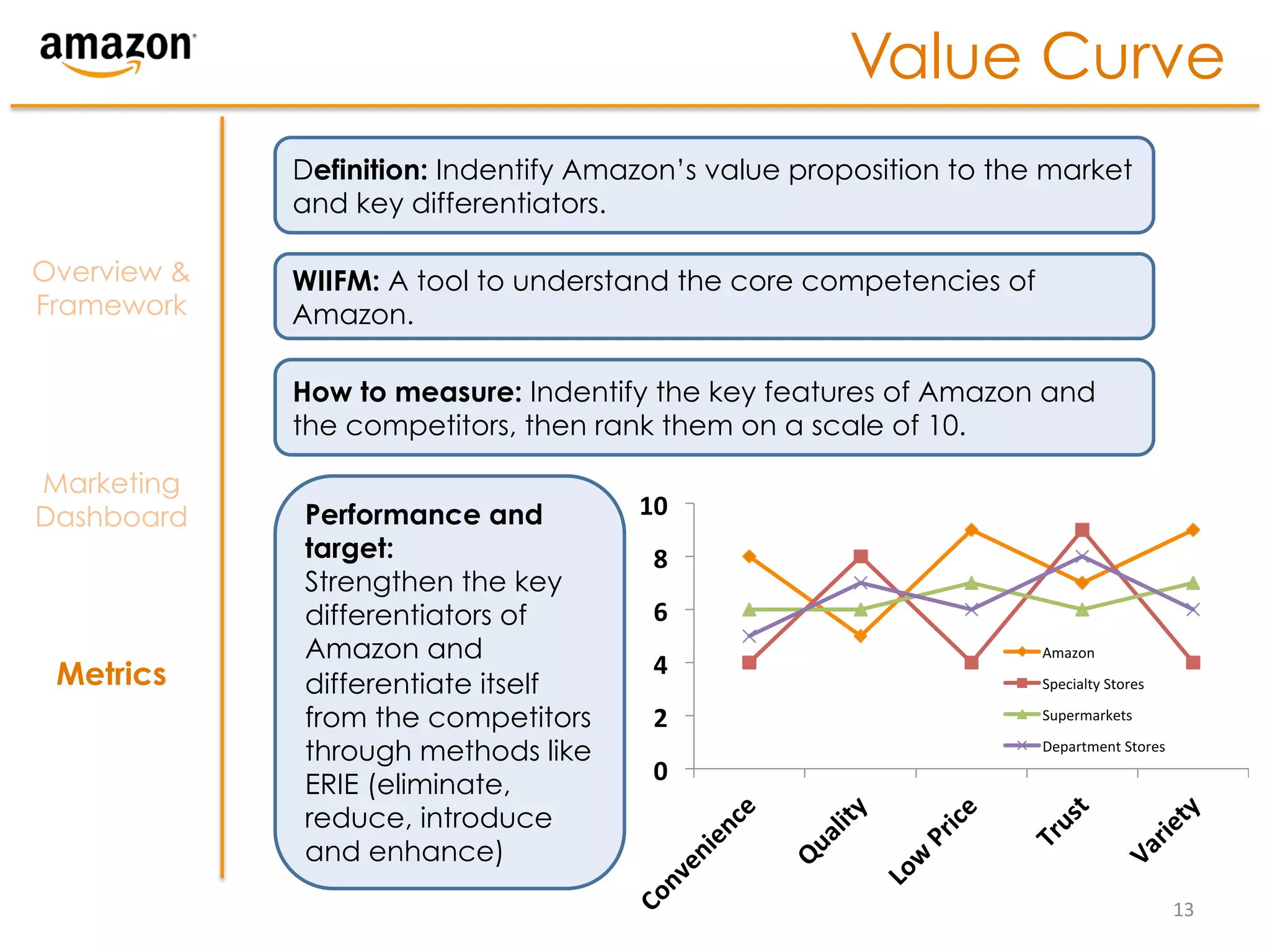 Value Curve
             Definition: Indentify Amazon’s value proposition to the market
             and key differentiators.

Overview &   WIIFM: A tool to understand the core competencies of
Framework    Amazon.

             How to measure: Indentify the key features of Amazon and
             the competitors, then rank them on a scale of 10.

Marketing
Dashboard    Performance and          10	
  
             target:                    8	
  
             Strengthen the key
             differentiators of         6	
  
             Amazon and                                             Amazon	
  
 Metrics                                4	
  
             differentiate itself                                   Specialty	
  Stores	
  

             from the competitors       2	
                         Supermarkets	
  

             through methods like                                   Department	
  Stores	
  

             ERIE (eliminate,           0	
  
             reduce, introduce
             and enhance)
                                                                                               13	
  
 