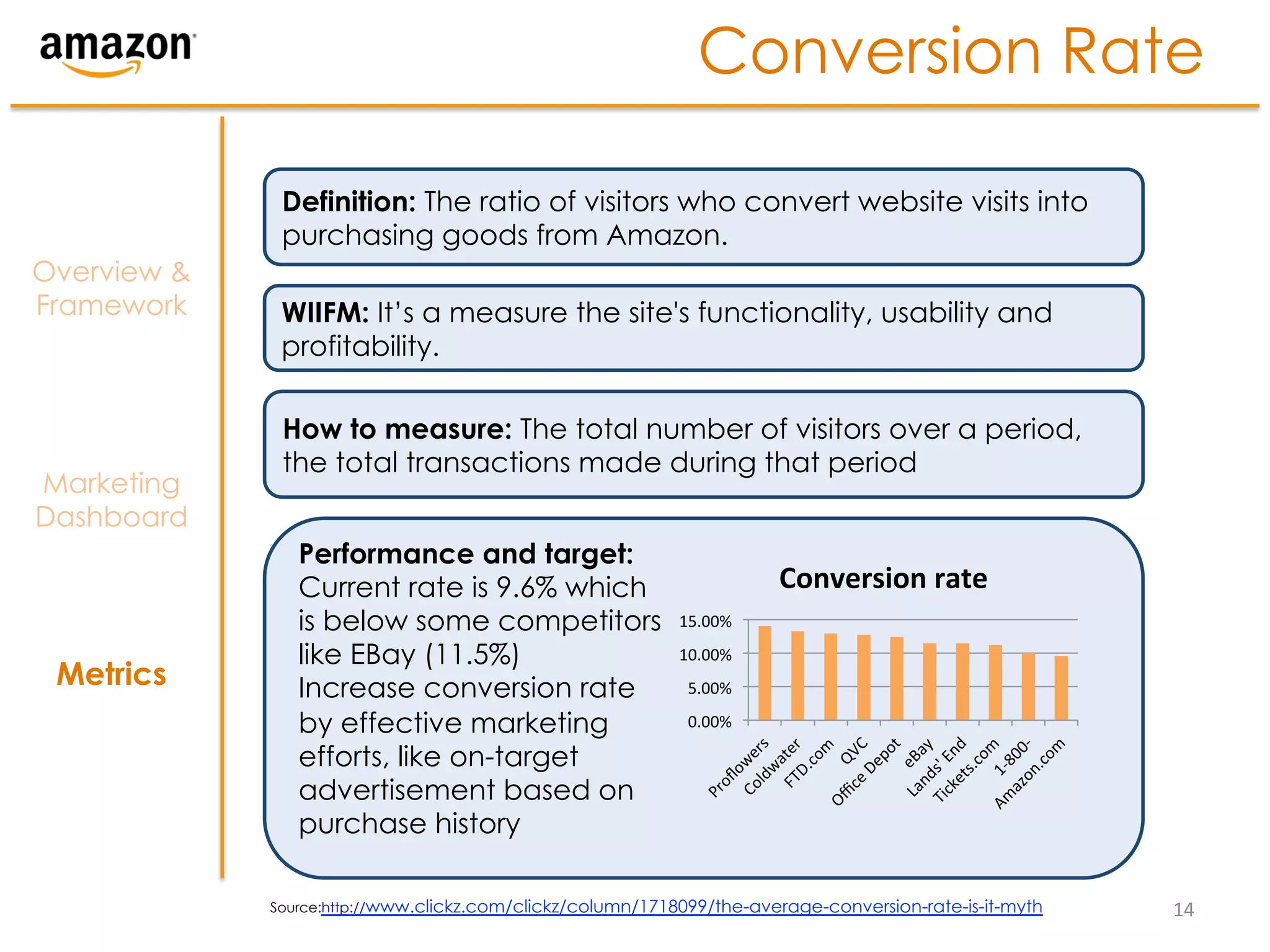 Conversion Rate

              Definition: The ratio of visitors who convert website visits into
              purchasing goods from Amazon.
Overview &
Framework     WIIFM: It’s a measure the site's functionality, usability and
              profitability.

              How to measure: The total number of visitors over a period,
              the total transactions made during that period
Marketing
Dashboard
                Performance and target:
                Current rate is 9.6% which                               Conversion	
  rate	
  
                is below some competitors                   15.00%	
  

                like EBay (11.5%)                           10.00%	
  
 Metrics        Increase conversion rate                     5.00%	
  

                by effective marketing                       0.00%	
  

                efforts, like on-target
                advertisement based on
                purchase history

             Source:http://www.clickz.com/clickz/column/1718099/the-average-conversion-rate-is-it-myth   14	
  
 