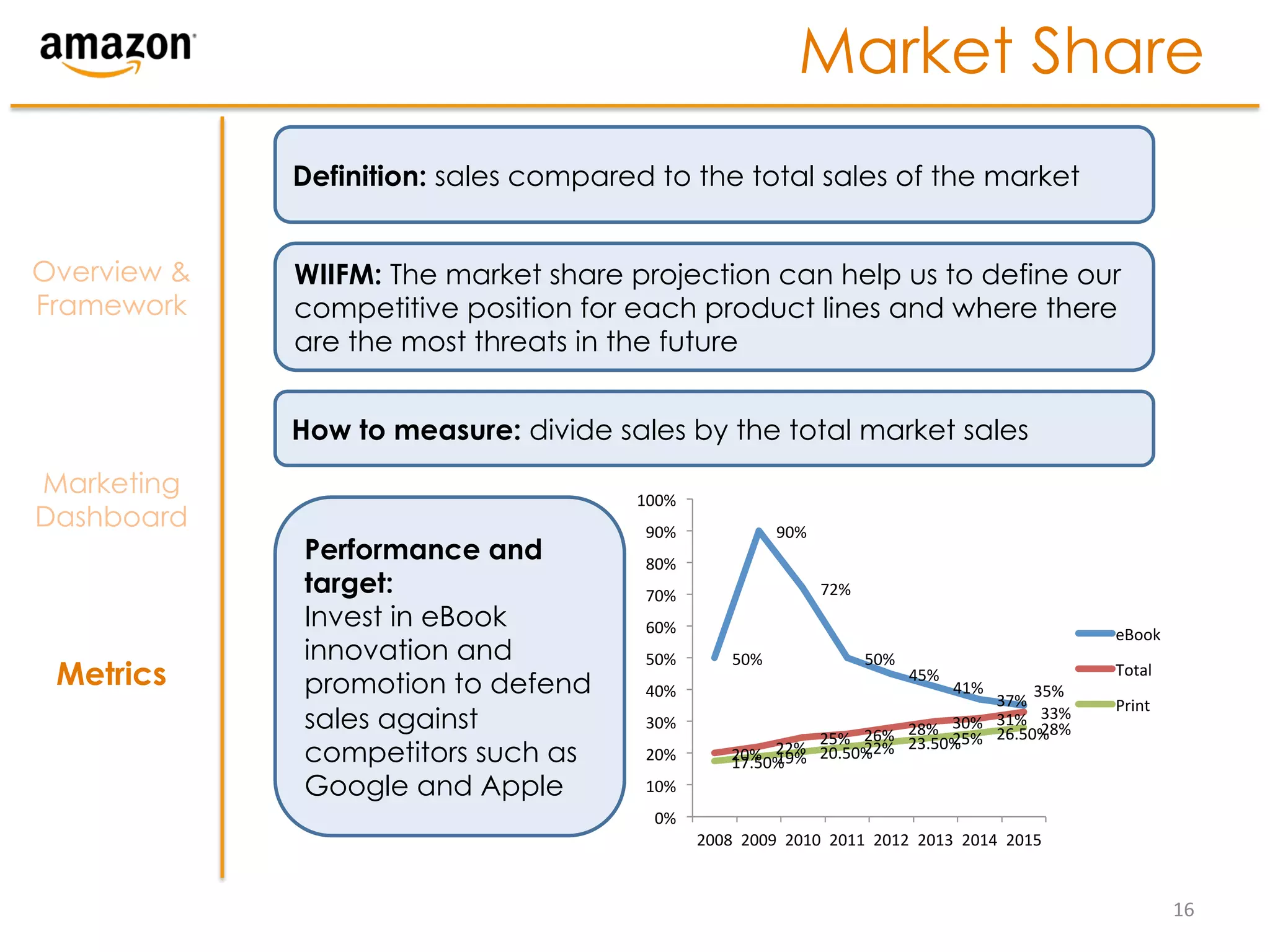 Market Share
             Definition: sales compared to the total sales of the market


Overview &   WIIFM: The market share projection can help us to define our
Framework    competitive position for each product lines and where there
             are the most threats in the future


             How to measure: divide sales by the total market sales
Marketing                             100%	
  
Dashboard                              90%	
                       90%	
  
             Performance and           80%	
  
             target:                   70%	
                                 72%	
  
             Invest in eBook           60%	
                                                                                eBook	
  
             innovation and            50%	
             50%	
                         50%	
  
 Metrics     promotion to defend       40%	
  
                                                                                                 45%	
  
                                                                                                           41%	
  
                                                                                                                 35%	
  
                                                                                                                            Total	
  
                                                                                                         37%	
              Print	
  
             sales against             30%	
                                                             31%	
   33%	
  
                                                                                         28%	
   30%	
   26.50%	
  
                                                                                                                  28%	
  
                                                                         25%	
   26%	
   23.50%	
  
                                                                                                 25%	
  
             competitors such as       20%	
             20%	
   22%	
   20.50%	
  
                                                                 19%	
  
                                                         17.50%	
  
                                                                                 22%	
  

             Google and Apple          10%	
  
                                         0%	
  
                                                  2008	
   2009	
   2010	
   2011	
   2012	
   2013	
   2014	
   2015	
  



                                                                                                                                        16	
  
 