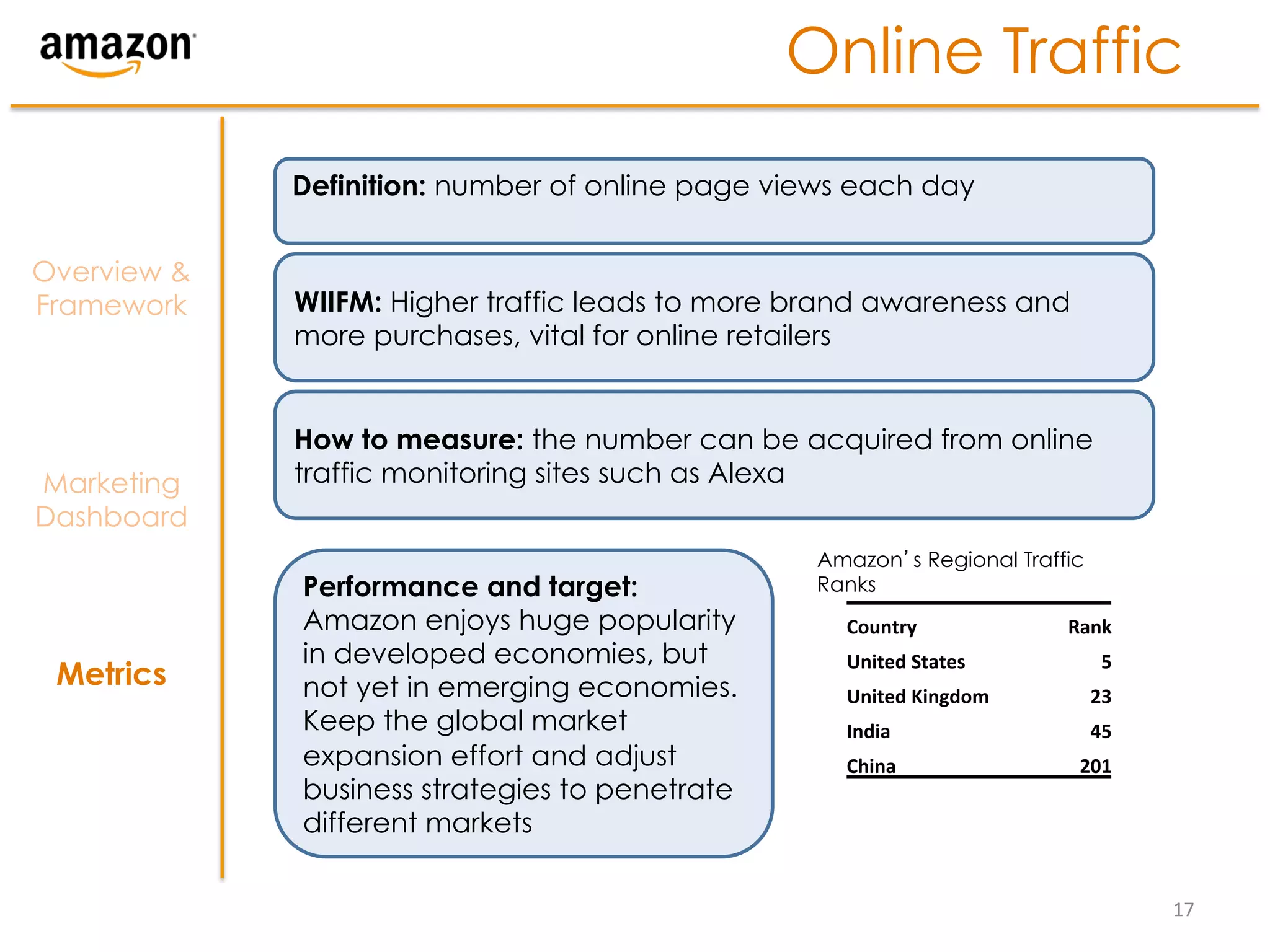 Online Traffic
             Definition: number of online page views each day


Overview &
Framework    WIIFM: Higher traffic leads to more brand awareness and
             more purchases, vital for online retailers


             How to measure: the number can be acquired from online
Marketing    traffic monitoring sites such as Alexa
Dashboard
                                                  Amazon’s Regional Traffic
             Performance and target:              Ranks
             Amazon enjoys huge popularity          Country	
               Rank	
  
             in developed economies, but            United	
  States	
           5	
  
 Metrics     not yet in emerging economies.         United	
  Kingdom	
        23	
  
             Keep the global market                 India	
                    45	
  
             expansion effort and adjust            China	
                  201	
  
             business strategies to penetrate
             different markets

                                                                                         17	
  
 