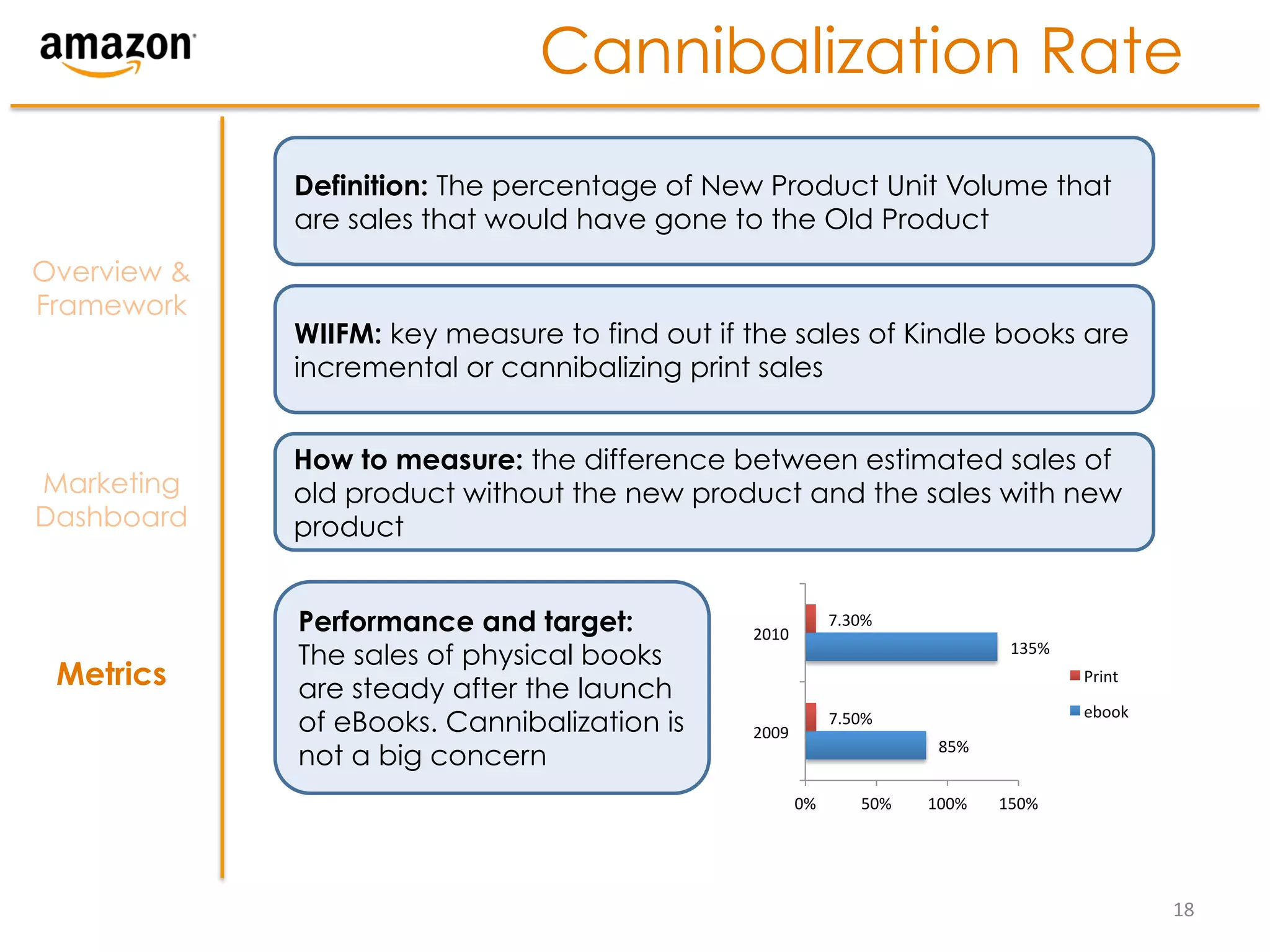 Cannibalization Rate
             Definition: The percentage of New Product Unit Volume that
             are sales that would have gone to the Old Product
Overview &
Framework
             WIIFM: key measure to find out if the sales of Kindle books are
             incremental or cannibalizing print sales


             How to measure: the difference between estimated sales of
Marketing    old product without the new product and the sales with new
Dashboard    product


             Performance and target:           2010	
  
                                                                   7.30%	
  

             The sales of physical books                                                        135%	
  
 Metrics     are steady after the launch
                                                                                                           Print	
  

                                                                                                           ebook	
  
             of eBooks. Cannibalization is     2009	
  
                                                                   7.50%	
  
                                                                                    85%	
  
             not a big concern
                                                          0%	
           50%	
     100%	
     150%	
  




                                                                                                                       18	
  
 