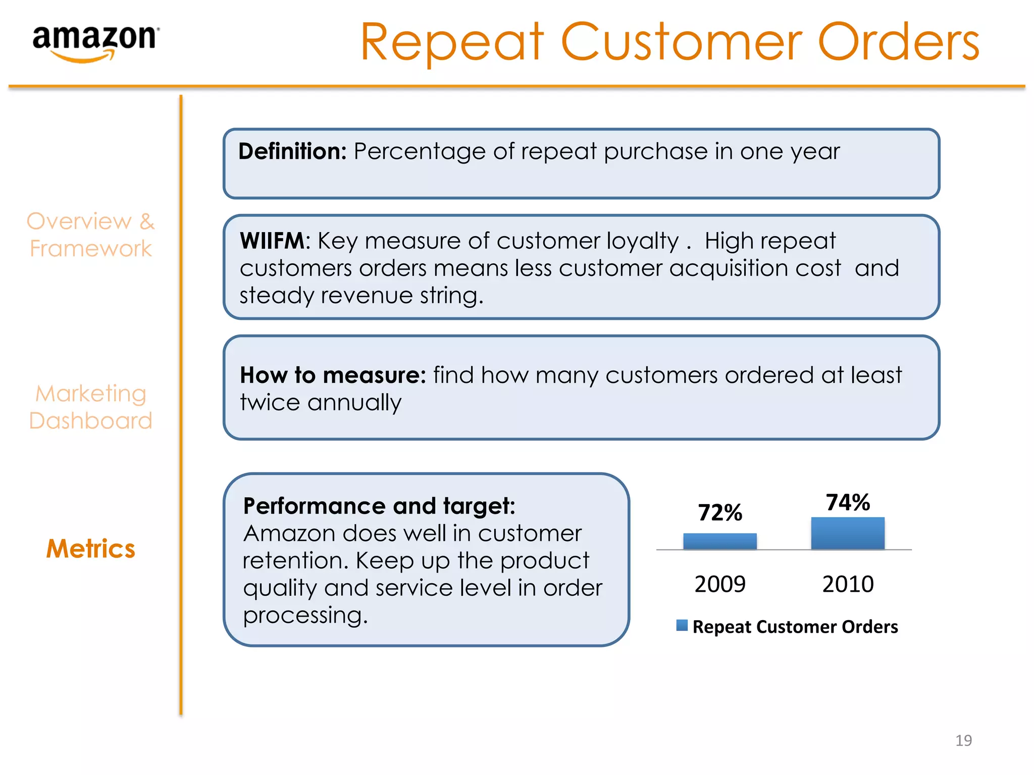 Repeat Customer Orders
             Definition: Percentage of repeat purchase in one year


Overview &
Framework    WIIFM: Key measure of customer loyalty . High repeat
             customers orders means less customer acquisition cost and
             steady revenue string.


             How to measure: find how many customers ordered at least
Marketing    twice annually
Dashboard


             Performance and target:                 72%	
               74%	
  
             Amazon does well in customer
 Metrics     retention. Keep up the product
             quality and service level in order      2009	
             2010	
  
             processing.                             Repeat	
  Customer	
  Orders	
  




                                                                                        19	
  
 