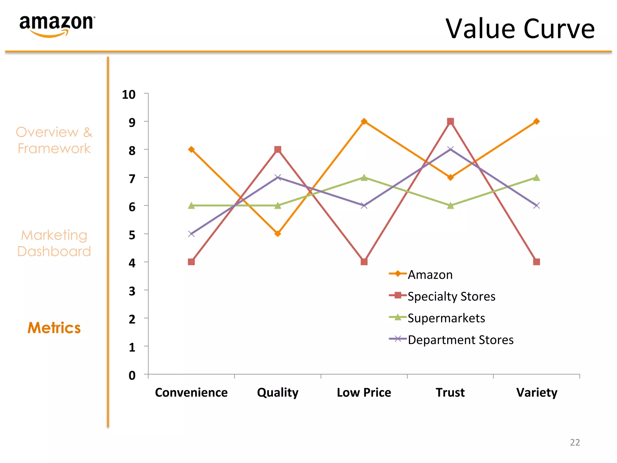 Value	
  Curve	
  
             10	
  

               9	
  
Overview &
Framework      8	
  

               7	
  

               6	
  

Marketing      5	
  
Dashboard
               4	
  
                                                                          Amazon	
  
               3	
                                                        Specialty	
  Stores	
  
               2	
                                                        Supermarkets	
  
 Metrics
                                                                          Department	
  Stores	
  
               1	
  

               0	
  
                       Convenience	
     Quality	
     Low	
  Price	
            Trust	
            Variety	
  


                                                                                                                  22	
  
 