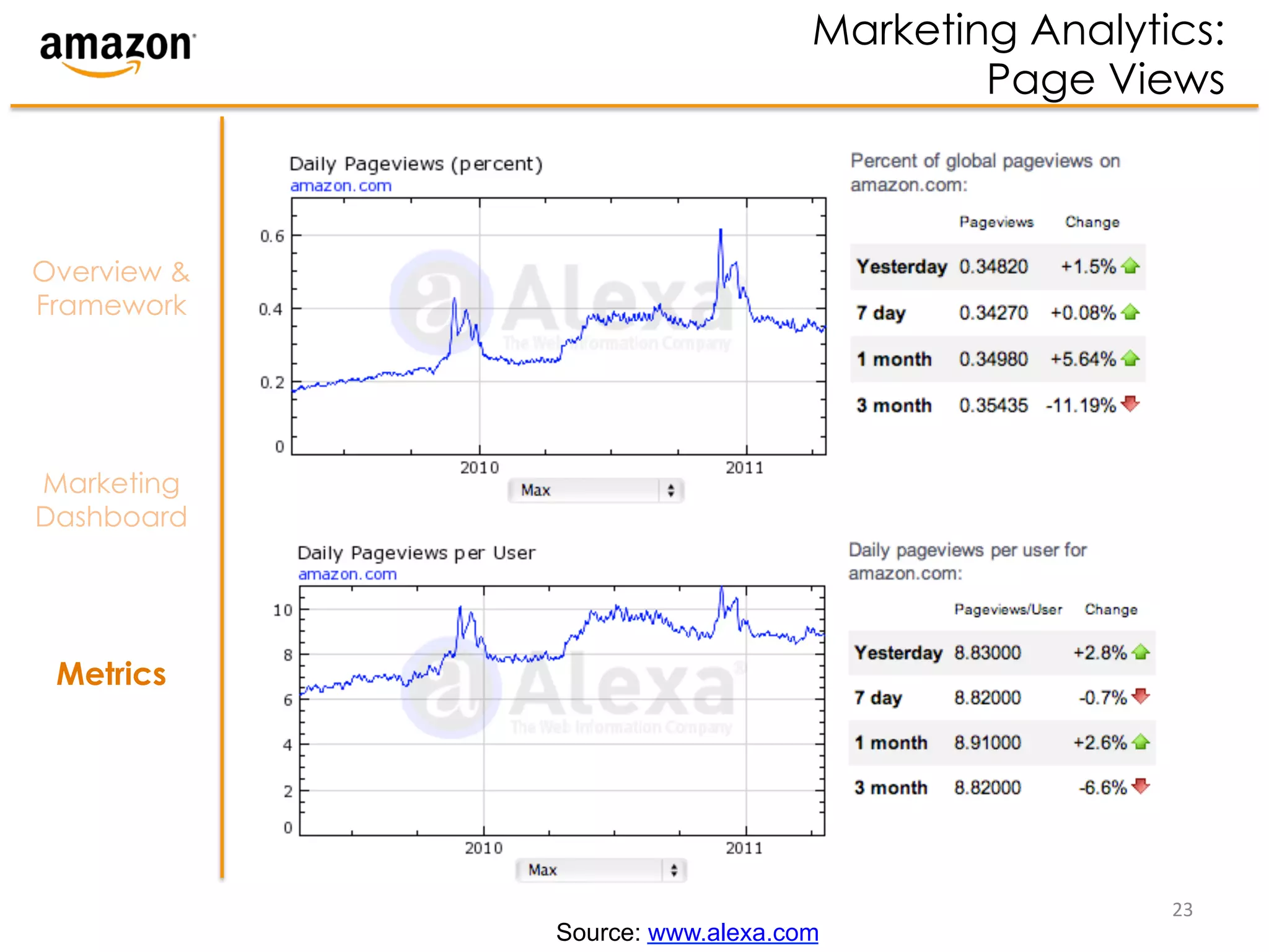 Marketing Analytics:
                                         Page Views



Overview &
Framework




Marketing
Dashboard




 Metrics




                                                  23	
  
             Source: www.alexa.com
 