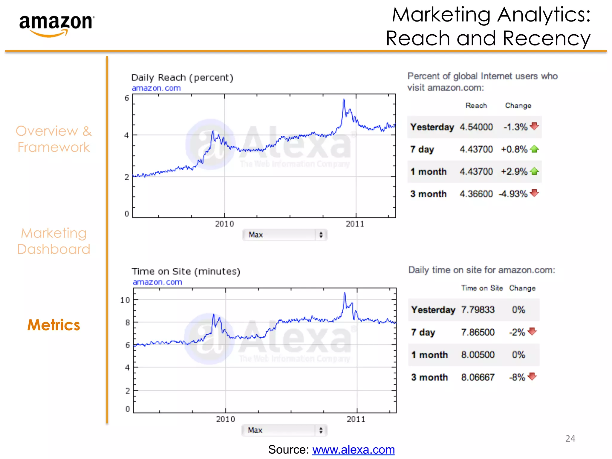 Marketing Analytics:
                                Reach and Recency



Overview &
Framework




Marketing
Dashboard




 Metrics




                                                 24	
  
             Source: www.alexa.com
 