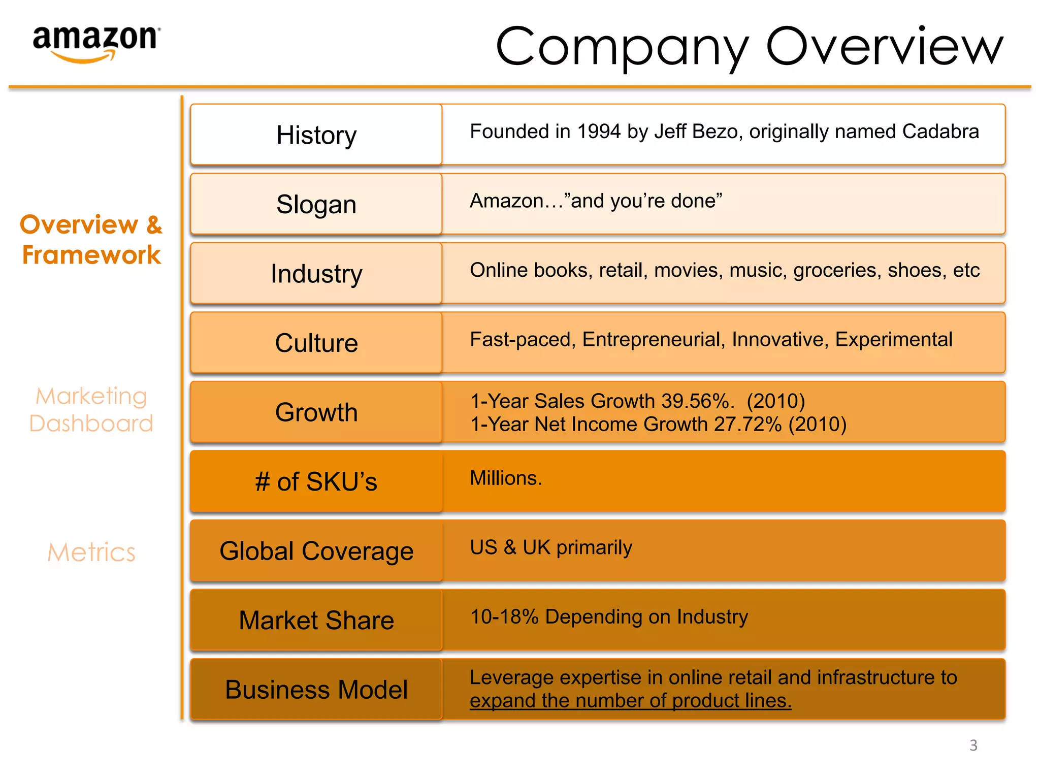Company Overview
                 History       Founded in 1994 by Jeff Bezo, originally named Cadabra


                 Slogan        Amazon…”and you’re done”
Overview &
Framework
                Industry       Online books, retail, movies, music, groceries, shoes, etc


                 Culture       Fast-paced, Entrepreneurial, Innovative, Experimental

Marketing                      1-Year Sales Growth 39.56%. (2010)
Dashboard        Growth        1-Year Net Income Growth 27.72% (2010)

               # of SKU’s      Millions.


 Metrics     Global Coverage   US & UK primarily


              Market Share     10-18% Depending on Industry


                               Leverage expertise in online retail and infrastructure to
             Business Model    expand the number of product lines.

                                                                                           3	
  
 