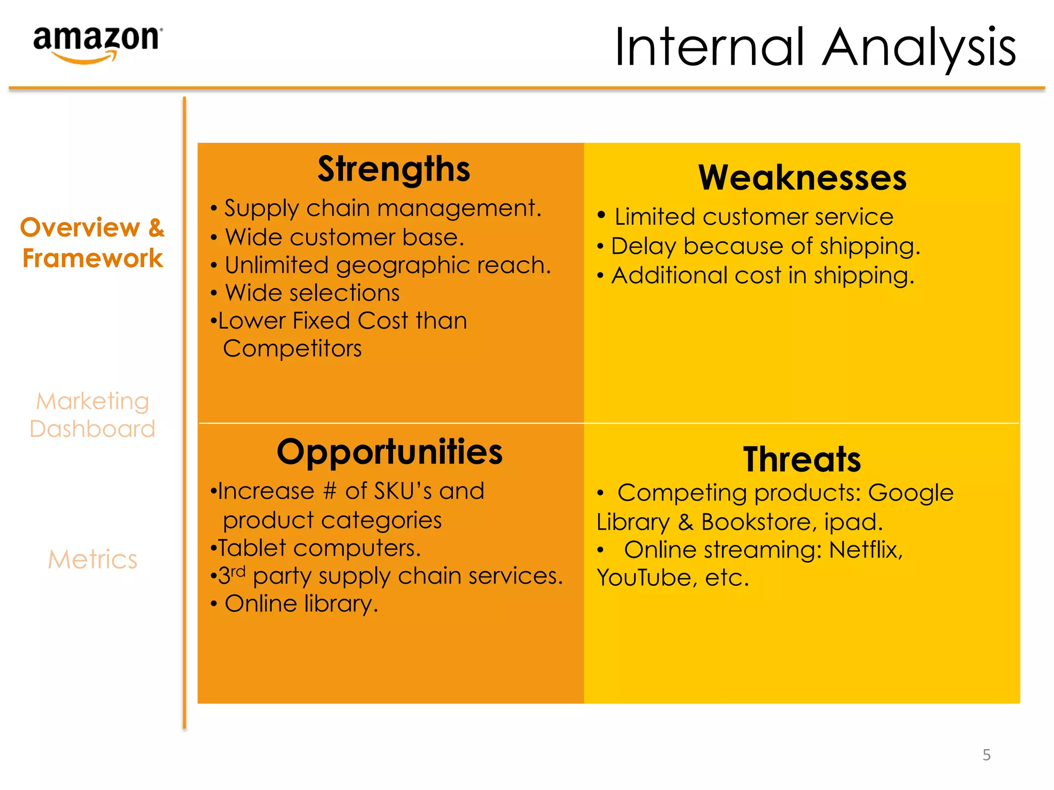 Internal Analysis

                       Strengths                           Weaknesses
             •  Supply chain management.          •  Limited customer service
Overview &   •  Wide customer base.               •  Delay because of shipping.
Framework    •  Unlimited geographic reach.       •  Additional cost in shipping.
             •  Wide selections
             • Lower Fixed Cost than
               Competitors

Marketing
Dashboard
                   Opportunities                                Threats
             • Increase # of SKU’s and            •  Competing products: Google
                product categories                Library & Bookstore, ipad.
             • Tablet computers.                  •  Online streaming: Netflix,
 Metrics
             • 3rd party supply chain services.   YouTube, etc.
             •  Online library.




                                                                                    5	
  
 