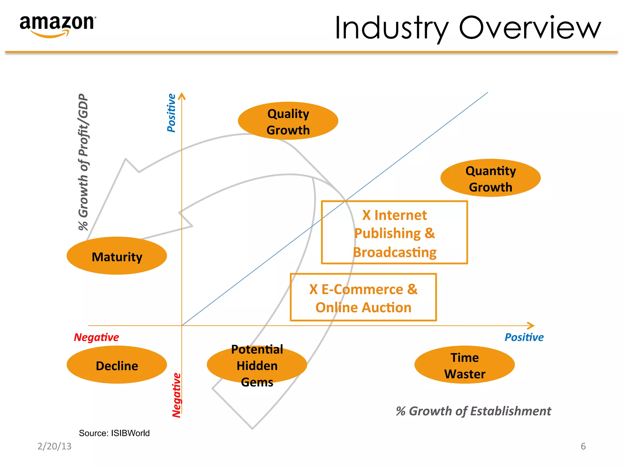 Industry Overview



                                                                  Posi7ve	
  
              %	
  Growth	
  of	
  Proﬁt/GDP	
  

                                                                                          Quality	
  
                                                                                          Growth	
  

                                                                                                                                        Quan+ty	
  
                                                                                                                                        Growth	
  

                                                                                                               X	
  Internet	
  
                                                                                                              Publishing	
  &	
  
                                                   Maturity	
                                                 Broadcas+ng	
  

                                                                                                    X	
  E-­‐Commerce	
  &	
  
                                                                                                     Online	
  Auc+on	
  
          Nega7ve	
                                                                                                                               Posi7ve	
  
                                                                                   Poten+al	
  
                                                                                                                                     Time	
  
                                                   Decline	
                        Hidden	
  
                                                                                                                                    Waster	
  
                                                                     Nega7ve	
  




                                                                                     Gems	
  

                                                                                                                        %	
  Growth	
  of	
  Establishment	
  
                       Source: ISIBWorld
2/20/13	
                                                                                                                                                        6	
  
 