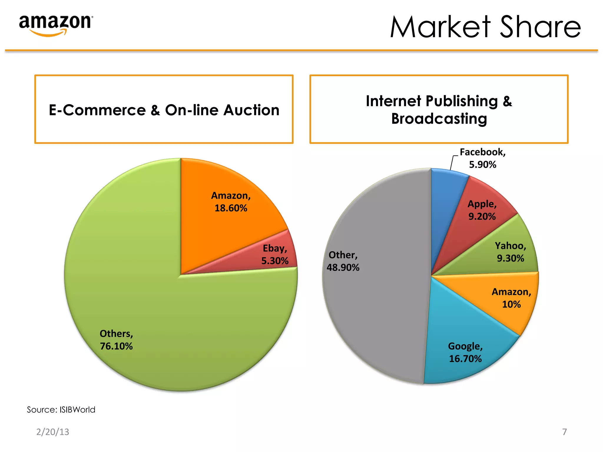 Market Share

                                                                         Internet Publishing &
     E-Commerce & On-line Auction
                                                                             Broadcasting

                                                                                       Facebook,	
  
                                                                                         5.90%	
  

                                  Amazon,	
  
                                   18.60%	
                                              Apple,	
  
                                                                                         9.20%	
  

                                                Ebay,	
                                           Yahoo,	
  
                                                            Other,	
                              9.30%	
  
                                                5.30%	
  
                                                            48.90%	
  

                                                                                                  Amazon,	
  
                                                                                                   10%	
  

                    Others,	
  
                    76.10%	
                                                        Google,	
  
                                                                                    16.70%	
  



Source: ISIBWorld

  2/20/13	
                                                                                                     7	
  
 
