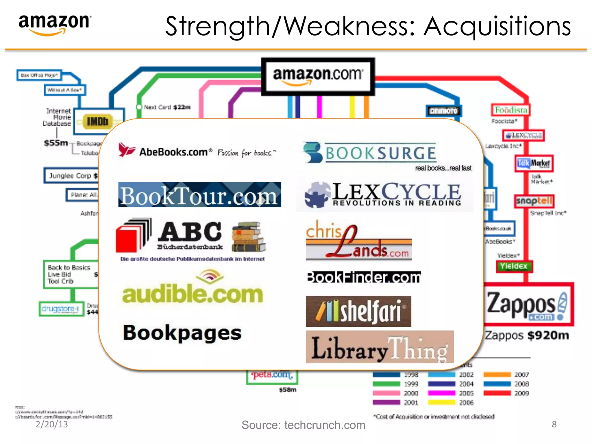 Strength/Weakness: Acquisitions




2/20/13	
          Source: techcrunch.com   8	
  
 