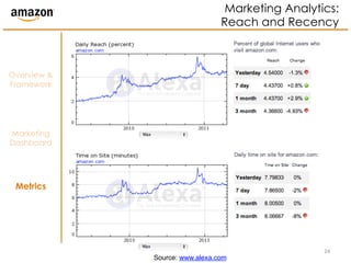 Marketing Analytics:
                                Reach and Recency



Overview &
Framework




Marketing
Dashboard



...