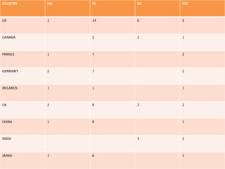 COUNTRY

HQ

FC

DC

CSC

US

1

14

6

3

2

2

1

CANADA

FRANCE

1

7

2

GERMANY

2

7

2

IRELANDS

1

1

1

UK

2

8

CHINA

1

8

INDIA

JAPAN

2

1

3

1

6

2

2

1

 