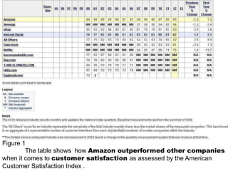 Figure 1
The table shows how Amazon outperformed other companies
when it comes to customer satisfaction as assessed by the American
Customer Satisfaction Index .

 
