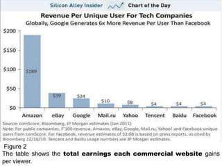 Figure 2
The table shows the total earnings each commercial website gains
per viewer.

 