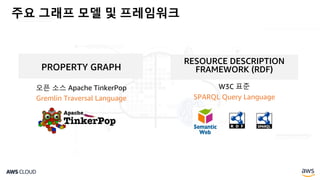 오픈 소스 Apache TinkerPop
Gremlin Traversal Language
주요 그래프 모델 및 프레임워크
W3C 표준
SPARQL Query Language
RESOURCE DESCRIPTION
FRAMEWORK (RDF)PROPERTY GRAPH
 