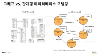 그래프 VS. 관계형 데이터베이스 모델링
* Source : http://www.playnexacro.com/index.html#show:article
관계형 모델 그래프 모델
CompanyName:
Acme
…
Customers
OrderDate: 8/1/
2017
…
Order
PURCHASED
HAS_DETAILS
UnitPrice: $179.9
9
…
Order D
etailsProductName: “E
cho”
…
Product
HAS_PRODUCT
CompanyName:
“Amazon”
…
SupplierSUPPLIES
 